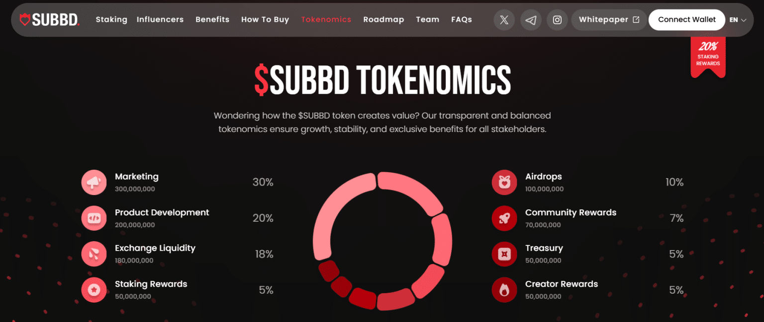 SUBBD je unikátní AI kryptoměnou pro influencery a online tvůrce.