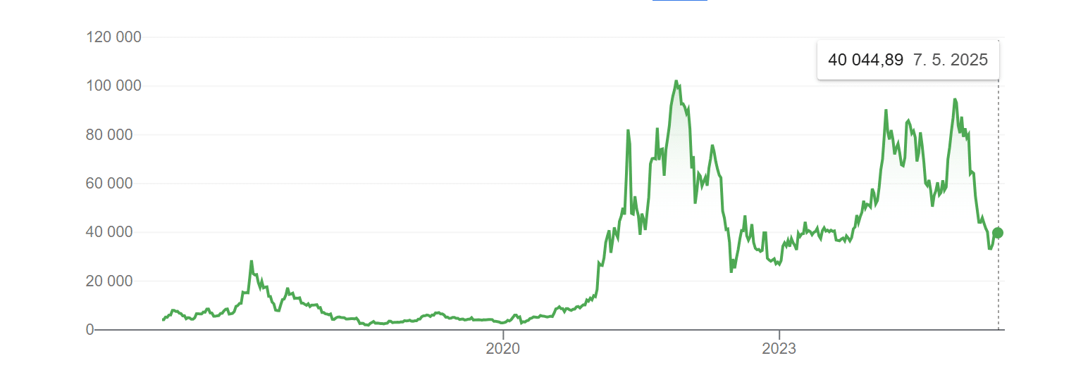 Ethereum - Vývoj tržní ceny napříč časem.