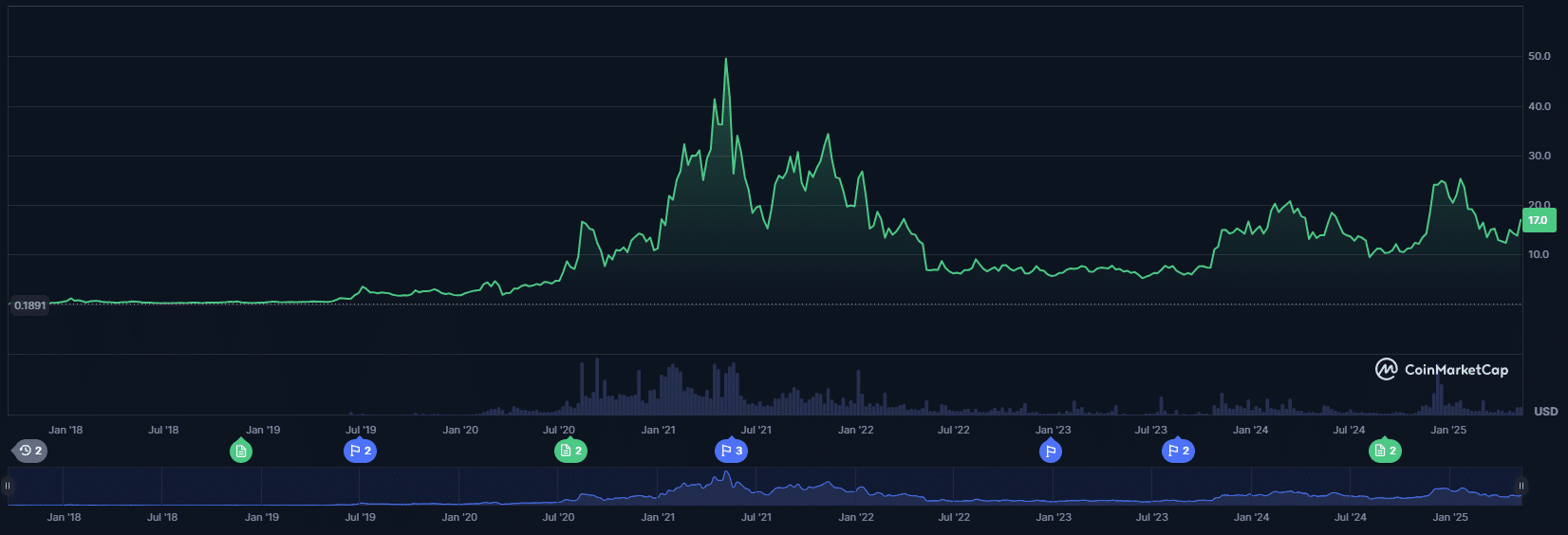Chainlink. Zdroj: CoinMarketCap
