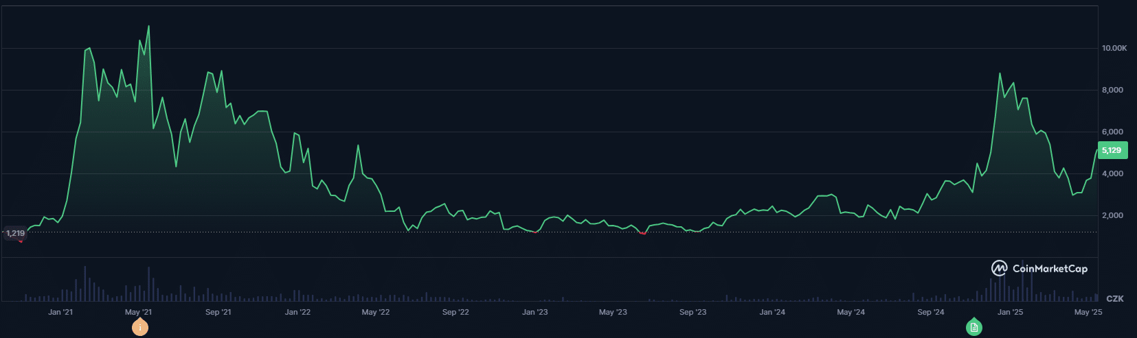 AAVE. Zdroj: CoinMarketCap