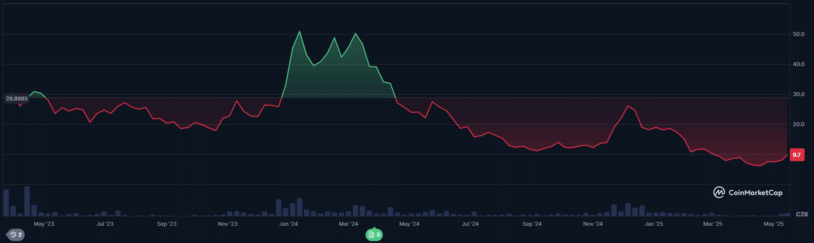 Arbitrum. Zdroj: CoinMarketCap
