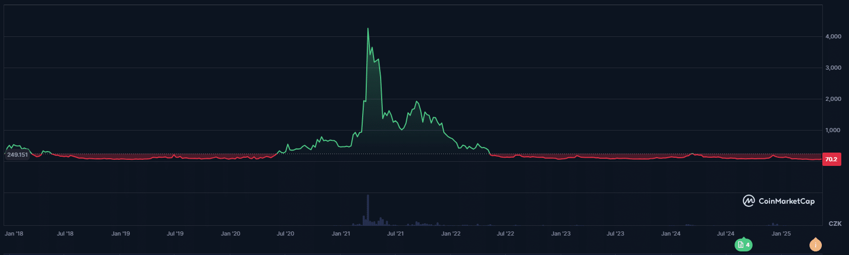 Filecoin. Zdroj: CoinMarketCap