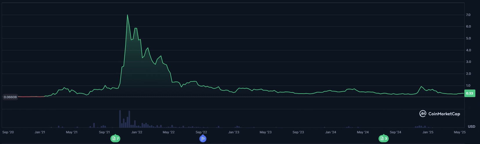 The Sandbox. Zdroj: CoinMarketCap