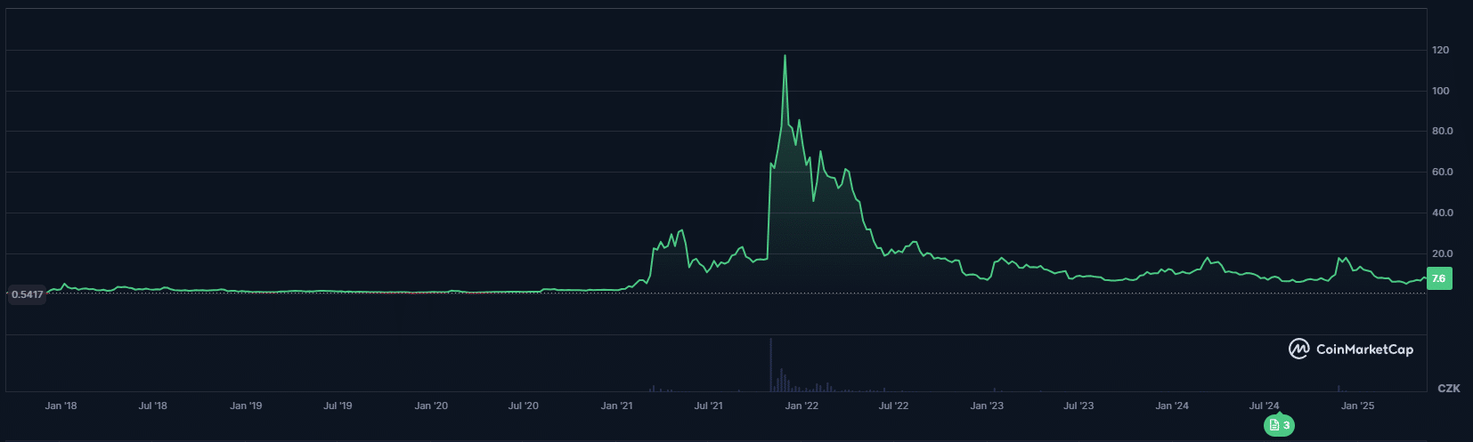 Decentraland (MANA). Zdroj: CoinMarketCap