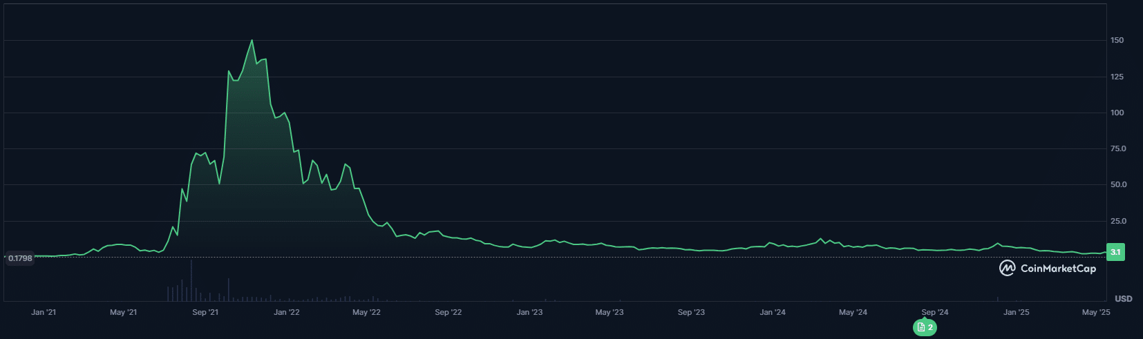 Axie Infinity (AXS). Zdroj: CoinMarketCap