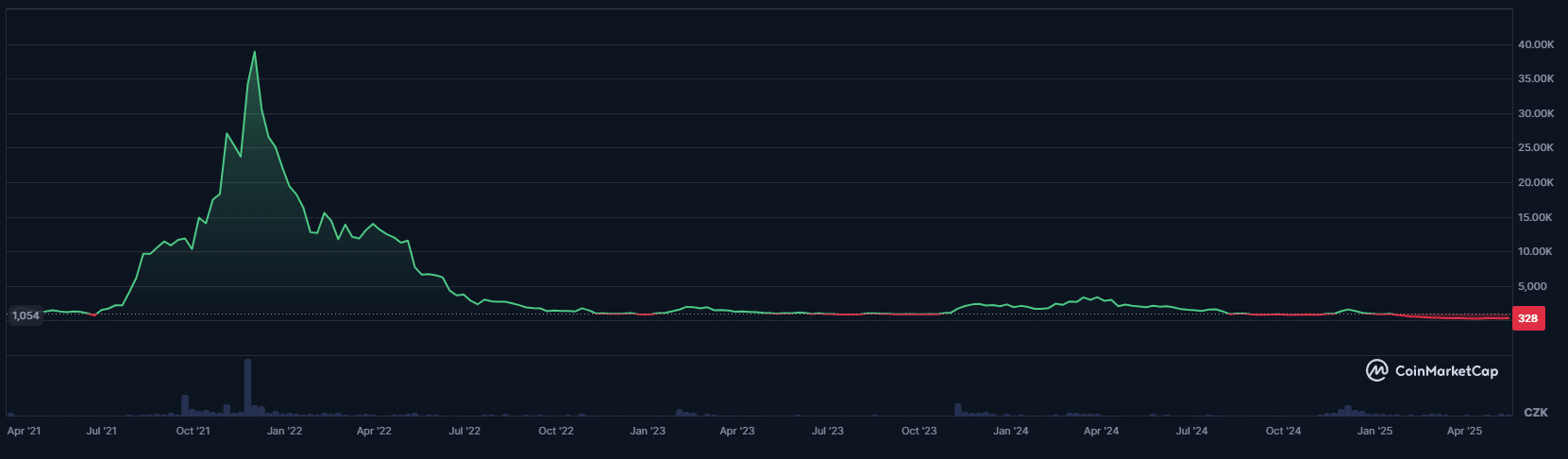 Illuvium (ILV). Zdroj: CoinMarketCap