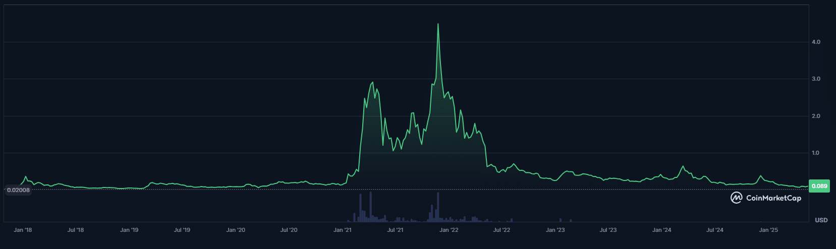 Enjin Coin (ENJ). Zdroj: CoinMarketCap