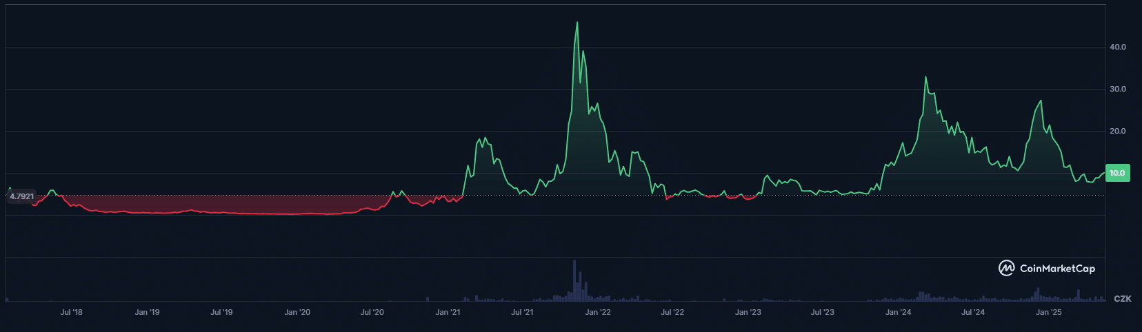 OriginTrail (TRAC). Zdroj: CoinMarketCap