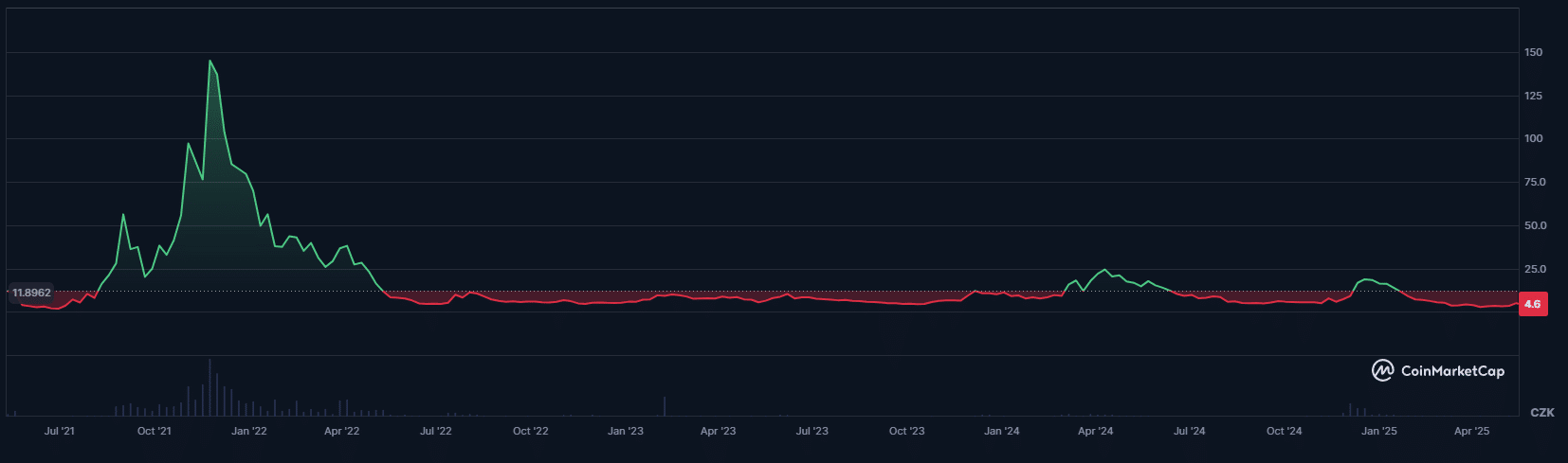 Wilder World (WILD). Zdroj: CoinMarketCap