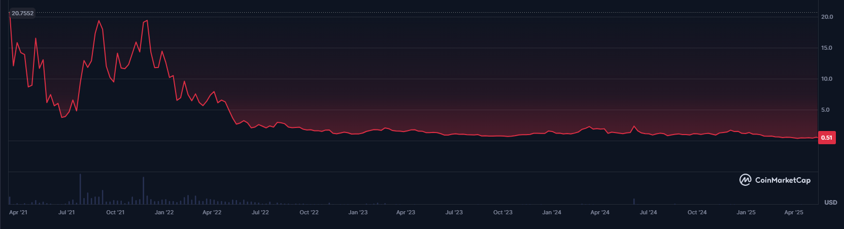 My Neighbor Alice (ALICE). Zdroj: CoinMarketCap