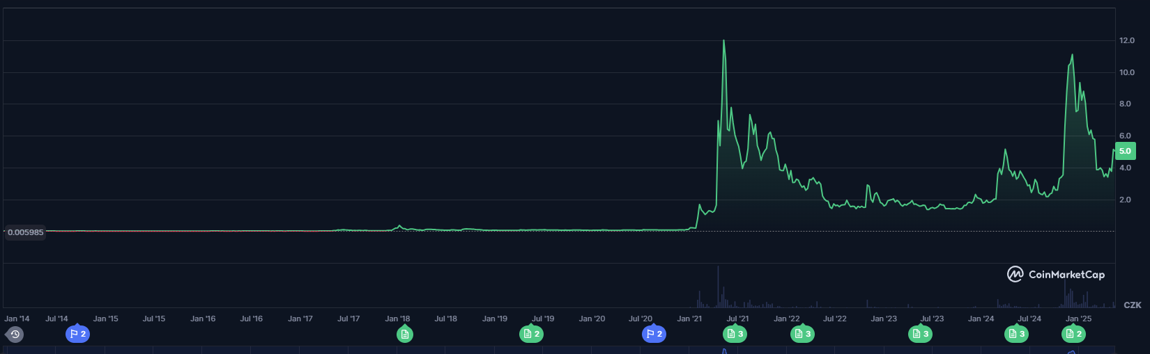 Dogecoin. Zdroj: CoinMarketCap