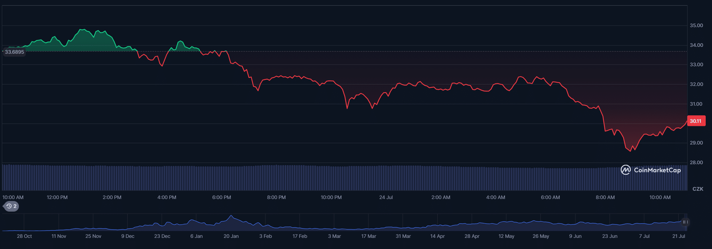 Fartcoin