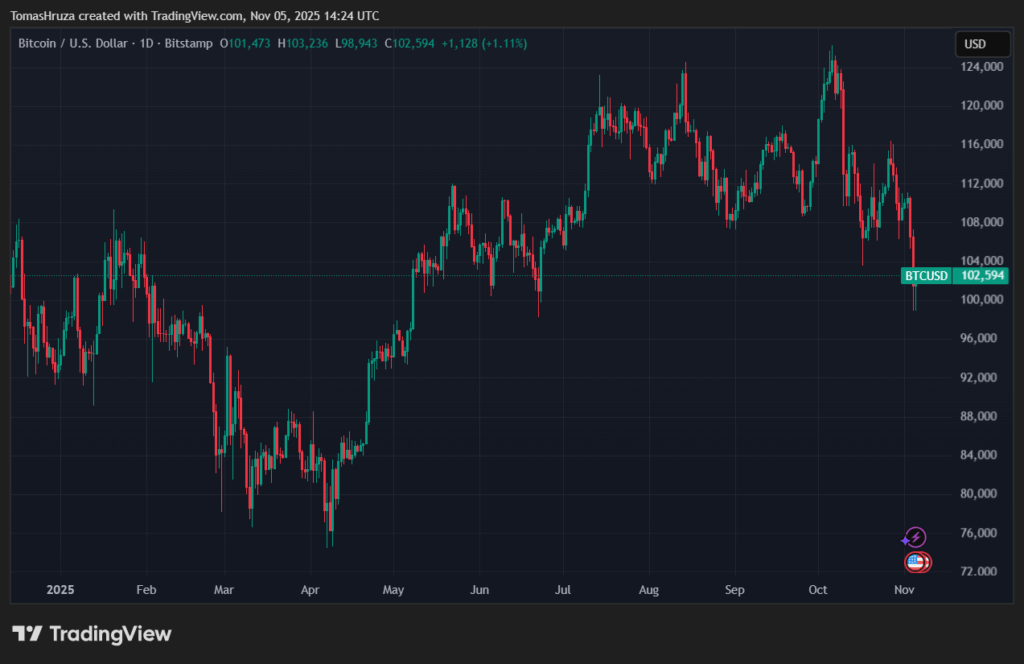 Cenový vývoj Bitcoinu od začátku roku