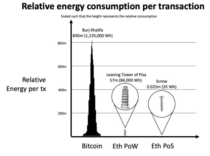 Relativní konsumace energie za transkaci - ETH vs BTC (1) Relativní konzumace energie za transkaci - ETH vs BTC