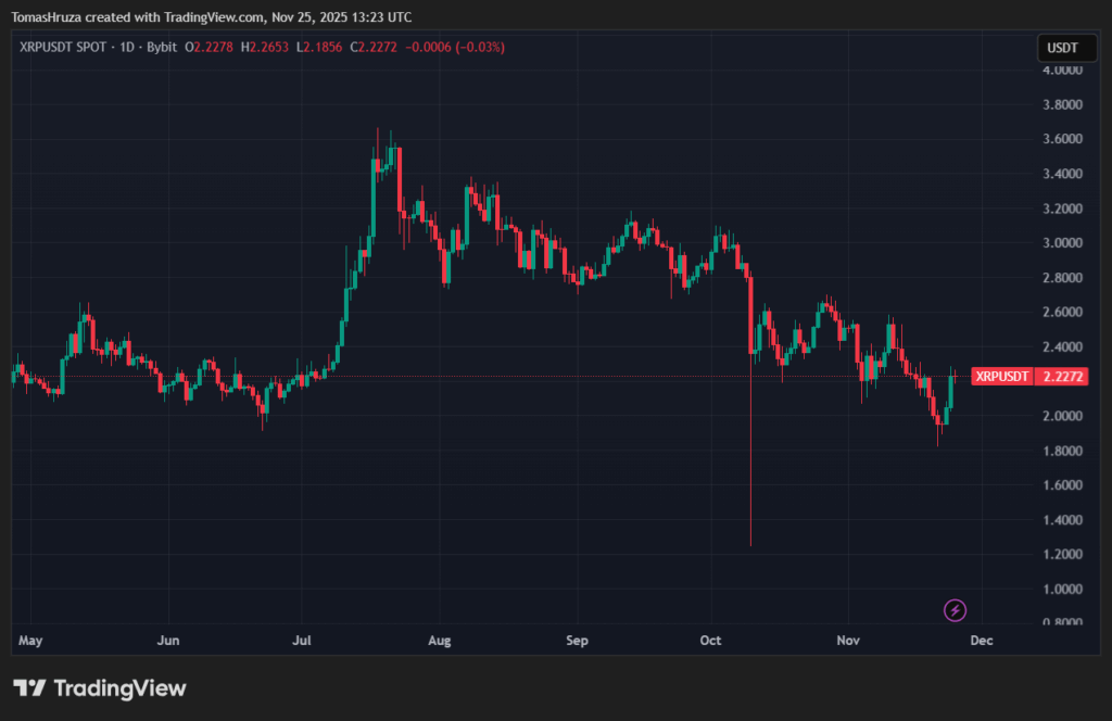 Cenový vývoj XRP v poslední době