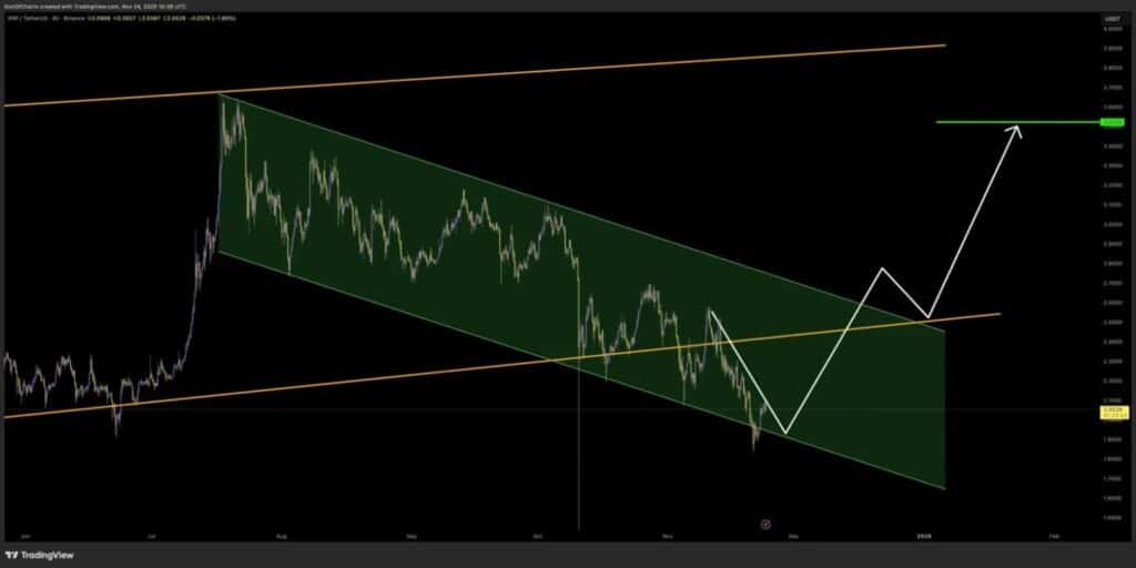 Technická analýza XRP