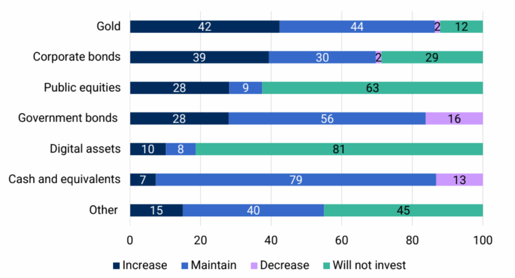 Expozice centrálních bank