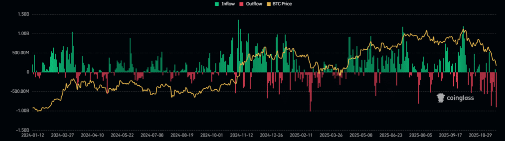 Vývoj bitcoinových ETF