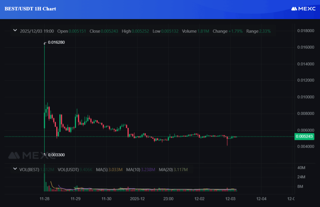 Vývoj ceny Best Wallet tokenu